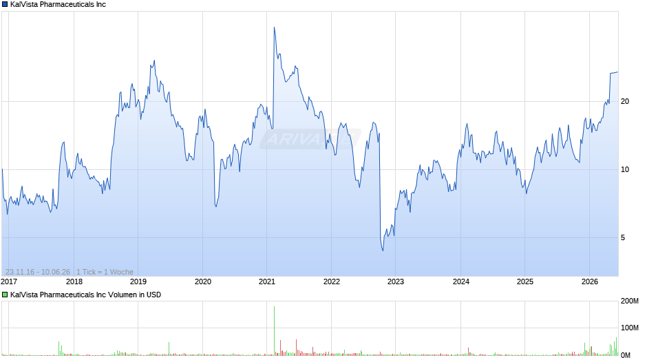 KalVista Pharmaceuticals Chart