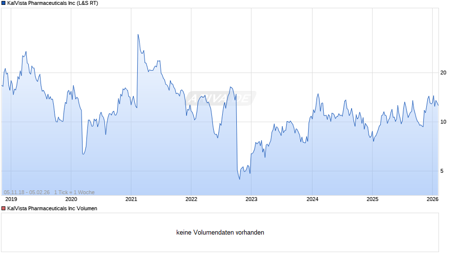 KalVista Pharmaceuticals Chart