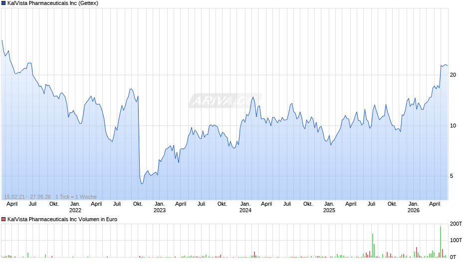 KalVista Pharmaceuticals Chart