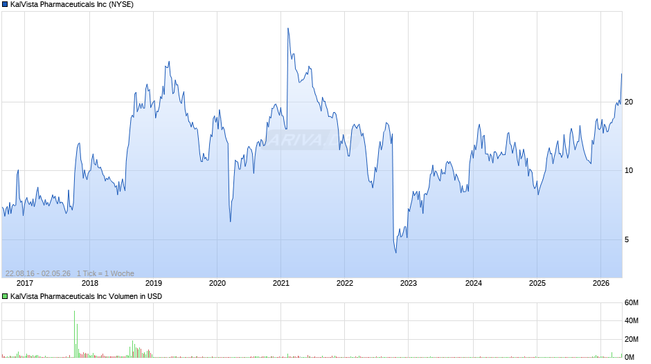 KalVista Pharmaceuticals Chart