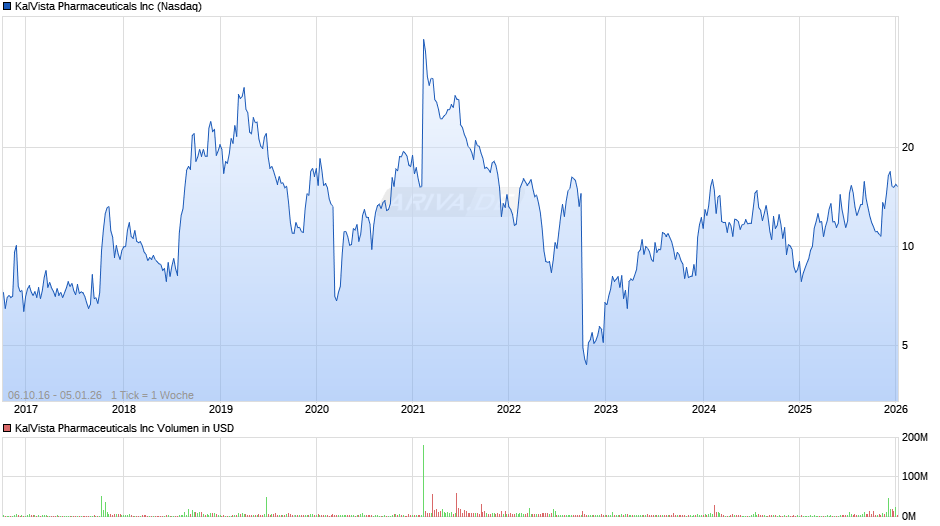 KalVista Pharmaceuticals Chart