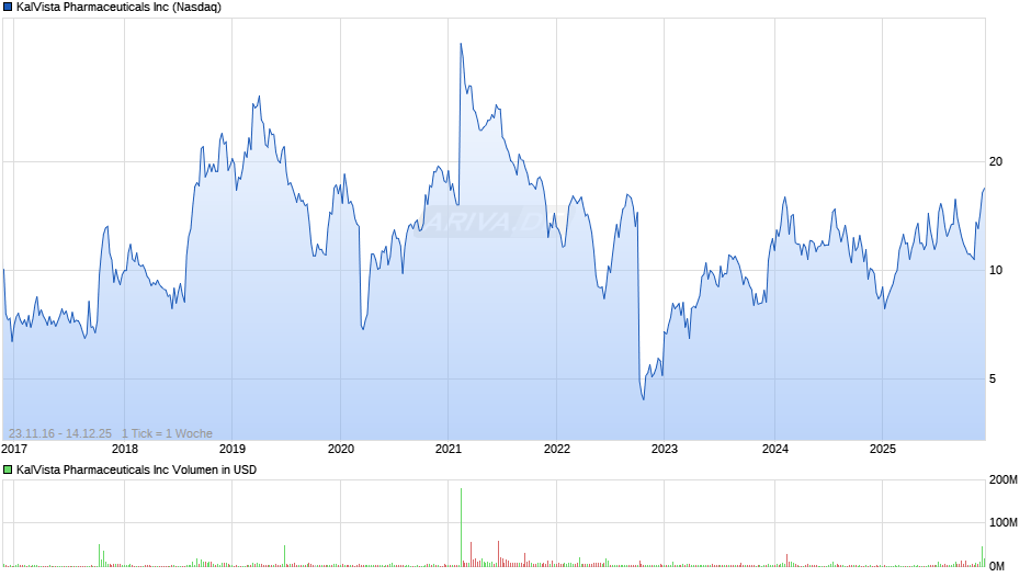 KalVista Pharmaceuticals Chart