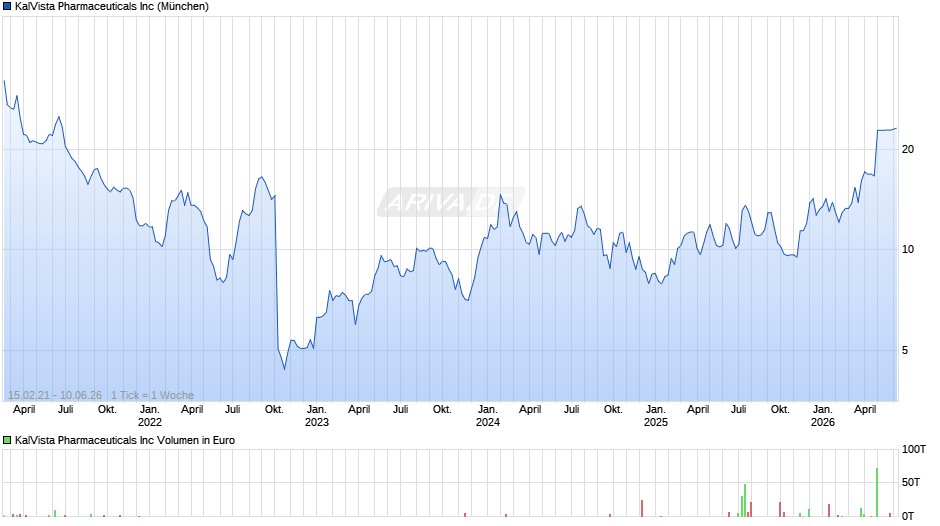 KalVista Pharmaceuticals Chart