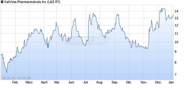 KalVista Pharmaceuticals Aktie Chart