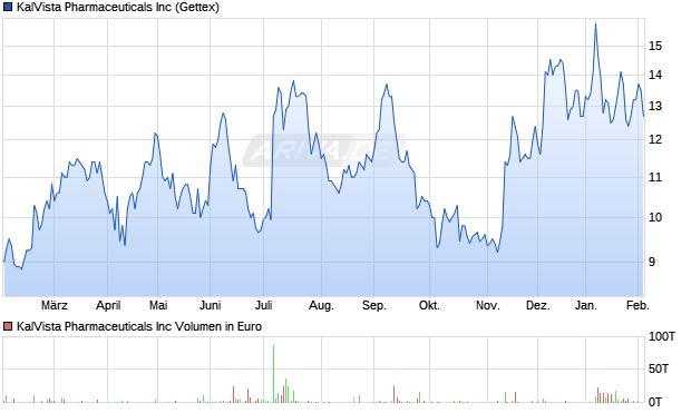 KalVista Pharmaceuticals Aktie Chart