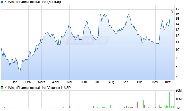KalVista Pharmaceuticals Aktie Chart