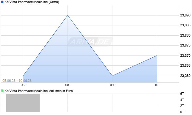 KalVista Pharmaceuticals Aktie Chart