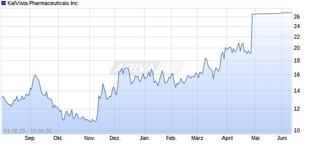 KalVista Pharmaceuticals Aktie Chart