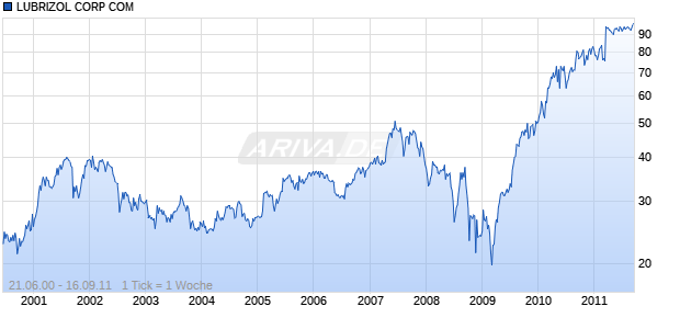 LUBRIZOL CORP COM Chart