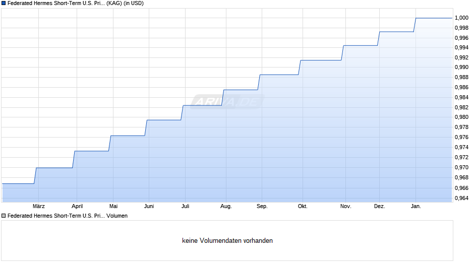 Federated Hermes Short-Term U.S. Prime Institutional Series Chart