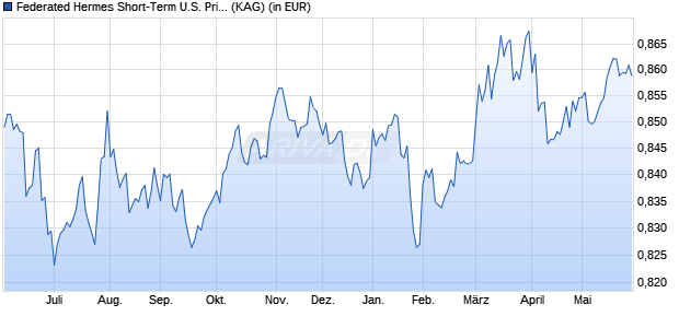 Performance des Federated Hermes Short-Term U.S. Prime Institutional Series (WKN 989064, ISIN IE0002942237)