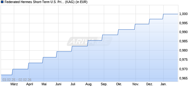 Performance des Federated Hermes Short-Term U.S. Prime Institutional Series (WKN 989064, ISIN IE0002942237)