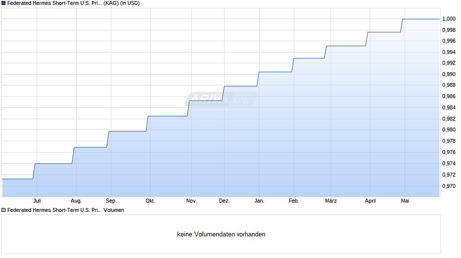 Federated Hermes Short-Term U.S. Prime Instit Service Series Chart