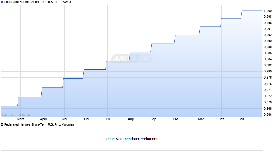 Federated Hermes Short-Term U.S. Prime Instit Service Series Chart