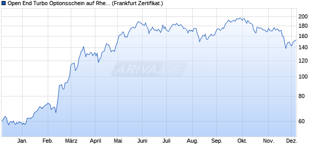 Open End Turbo Optionsschein auf Rheinmetall [DZ . (WKN: DG32DL) Chart