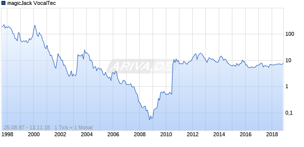magicJack VocalTec Chart