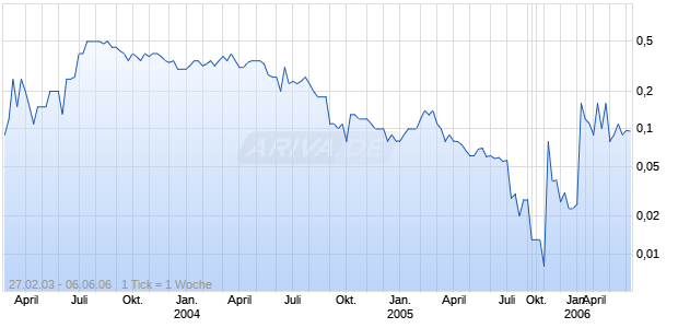 IMMEDIATEK INC Chart
