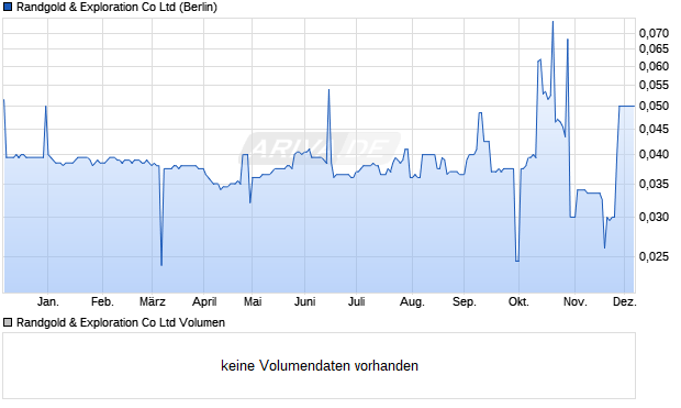 Randgold & Exploration Aktie Chart