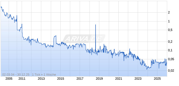Randgold & Exploration Co Ltd Chart