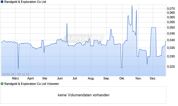 Randgold & Exploration Aktie Chart