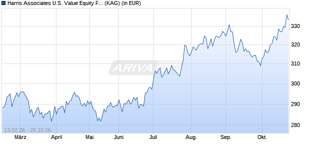 Performance des Harris Associates U.S. Value Equity Fund S/A (USD) (WKN A0HGNJ, ISIN LU0230635905)