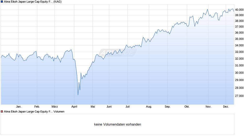 Alma Eikoh Japan Large Cap Equity Fund I JPY - C Chart