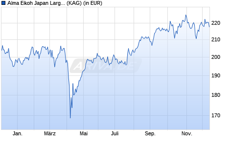 Performance des Alma Eikoh Japan Large Cap Equity Fund I JPY - C (WKN A112XC, ISIN LU1013116519)