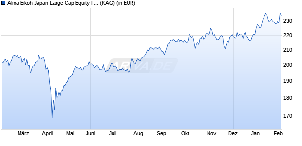 Performance des Alma Eikoh Japan Large Cap Equity Fund I JPY - C (WKN A112XC, ISIN LU1013116519)