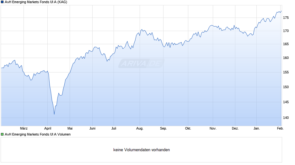AvH Emerging Markets Fonds UI A Chart
