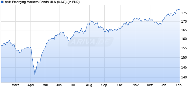 Performance des AvH Emerging Markets Fonds UI A (WKN A1145F, ISIN DE000A1145F8)