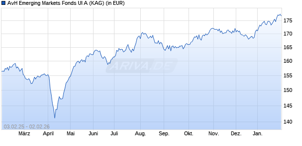 Performance des AvH Emerging Markets Fonds UI A (WKN A1145F, ISIN DE000A1145F8)
