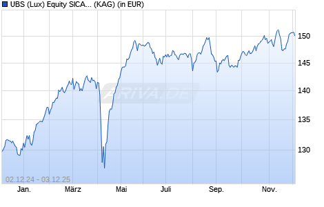 Performance des UBS (Lux) Equity SICAV - Euro Countries Income (EUR) P-acc (WKN A12GB8, ISIN LU1121265208)