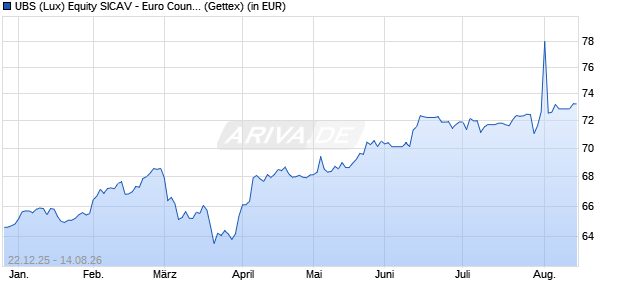 Performance des UBS (Lux) Equity SICAV - Euro Countries Income (EUR) P-dist (WKN A12GB9, ISIN LU1121265380)