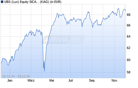 Performance des UBS (Lux) Equity SICAV - Euro Countries Income (EUR) P-dist (WKN A12GB9, ISIN LU1121265380)