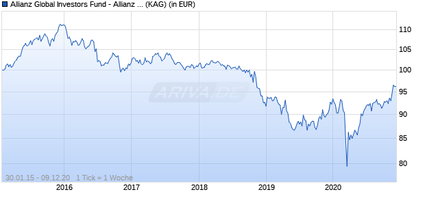 Performance des Allianz Global Investors Fund - Allianz Discovery Europe Strategy AT (EUR) (WKN A12GVG, ISIN LU1158111267)