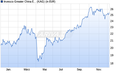 Performance des Invesco Greater China Equity Fund Z thes. EUR (WKN A14M54, ISIN LU0955862791)