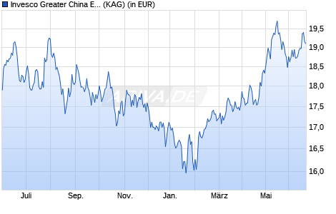 Performance des Invesco Greater China Equity Fund Z thes. EUR (WKN A14M54, ISIN LU0955862791)
