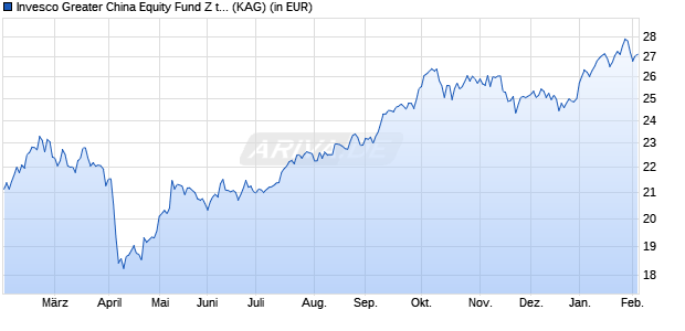 Performance des Invesco Greater China Equity Fund Z thes. EUR (WKN A14M54, ISIN LU0955862791)