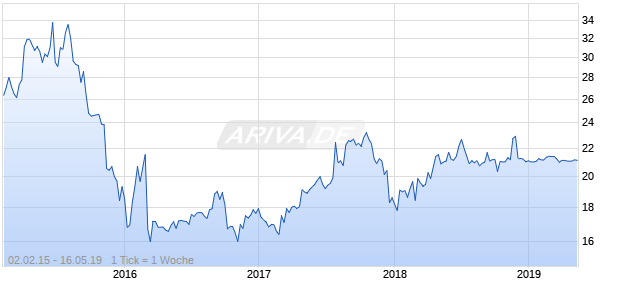 INFRAREIT INC COM USD0.01 Chart