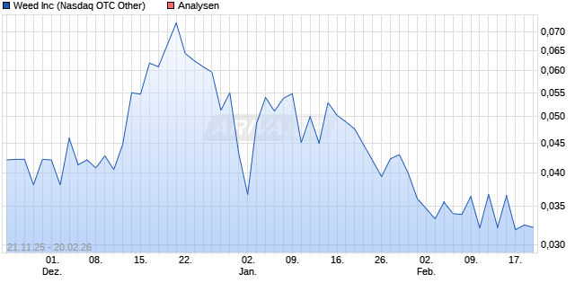 Weed Inc Aktie