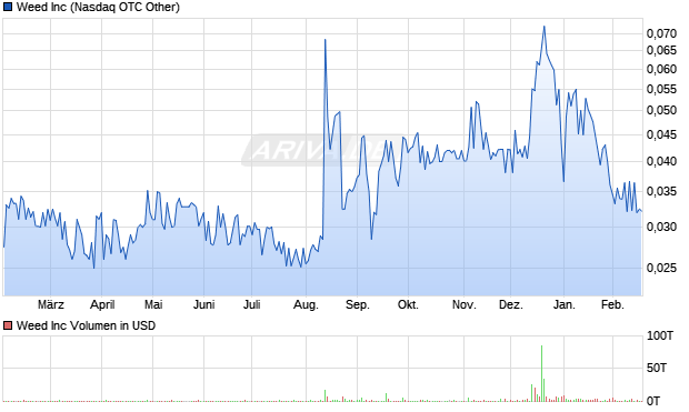 Weed Aktie Chart