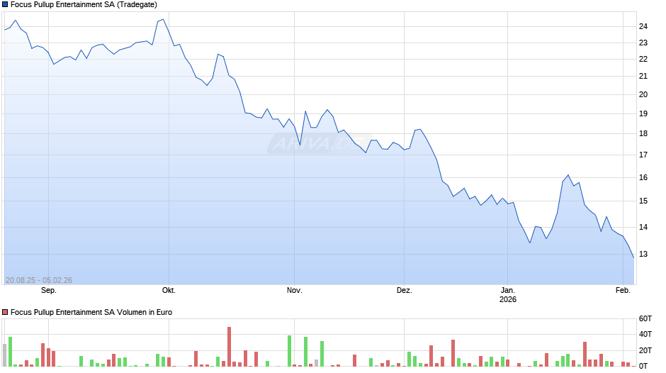 Focus Pullup Entertainment Chart