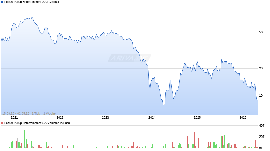 Focus Pullup Entertainment Chart