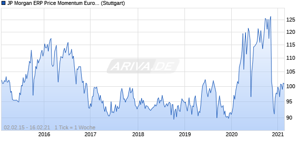 JP Morgan ERP Price Momentum Europe LS Index Chart