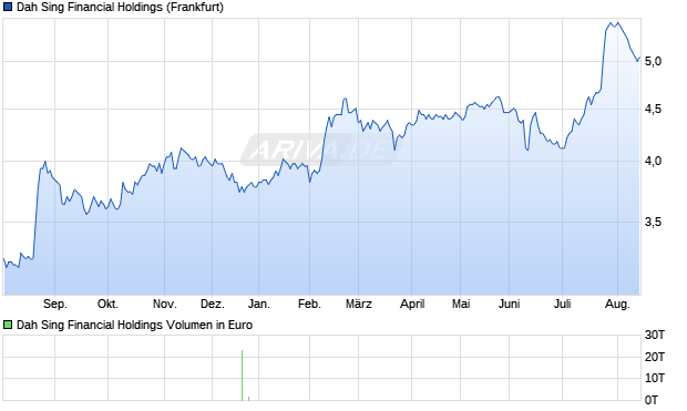 Dah Sing Financial Holdings Aktie Chart