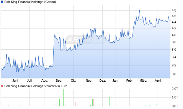 Dah Sing Financial Holdings Aktie Chart