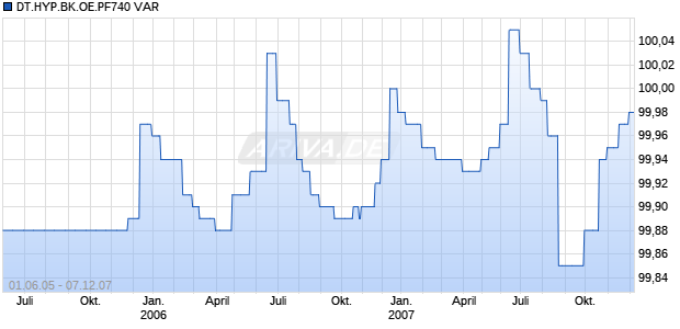 DT.HYP.BK.OE.PF740 VAR Chart