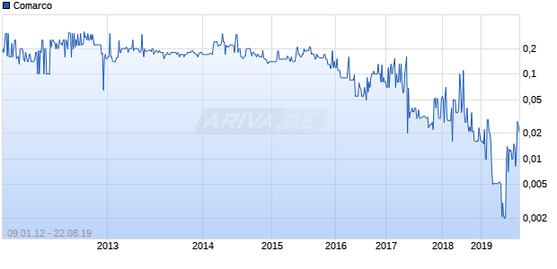 Comarco Chart