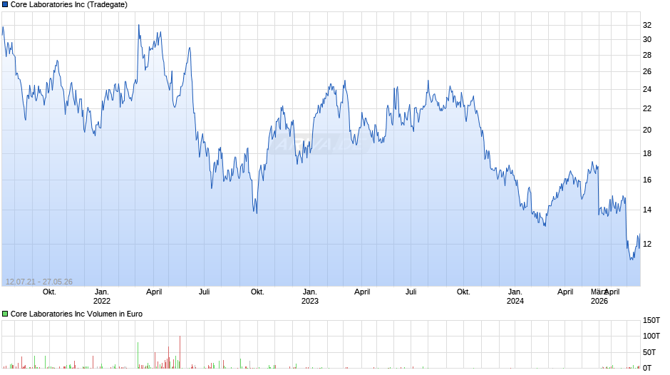 Core Laboratories Chart