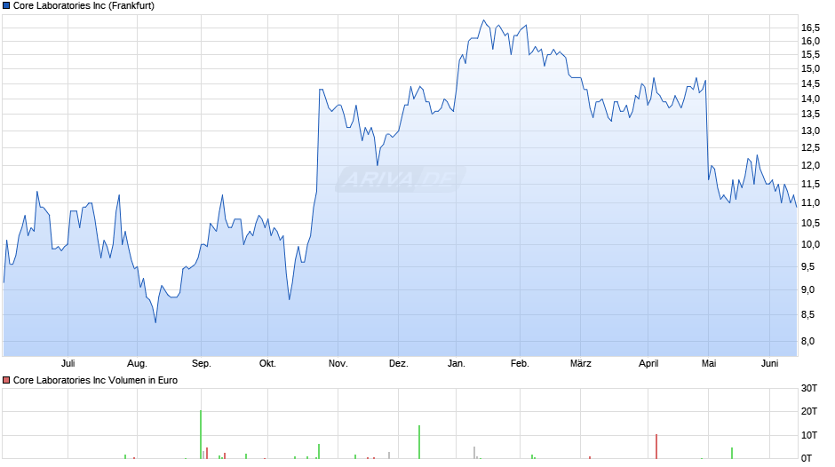 Core Laboratories Chart